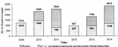 Жилищное строительство